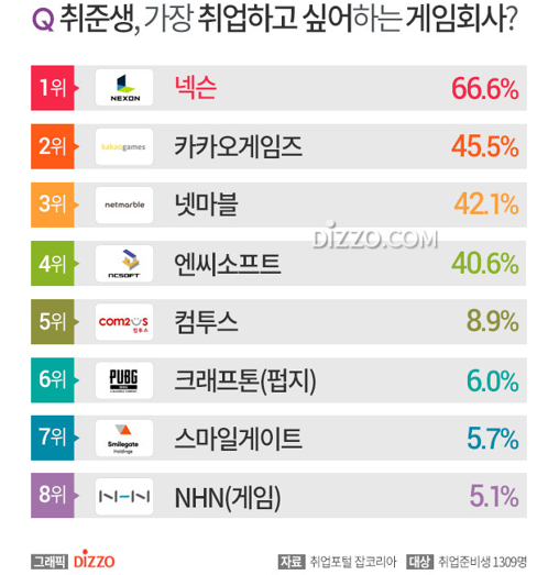  가장 취업하고 싶어 하는 게임회사 TOP.8 ㅣ 넷마블, 카카오게임즈 연봉, 복지