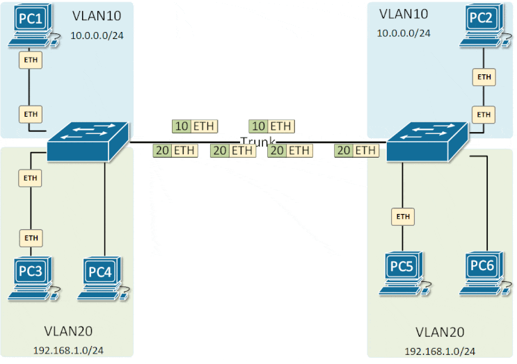 [네트워크 기초] 스위치 Native VLAN과 DTP, Inter-VLAN 적용