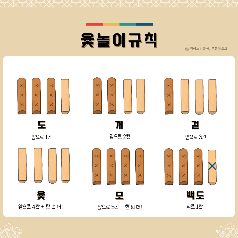 [전통놀이] 명절 가족과 윷놀이 하기! + 규칙 · 윷놀이판 설명 : 네이버 블로그