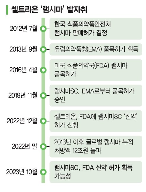 "진화 거듭해온 ‘셀트리온 램시마’… 2030년 3兆 혁신 신약 발돋움" "진화 거듭해온 ‘셀트리온 램시마’… 2030년 3兆 혁신 신약 발돋움"
