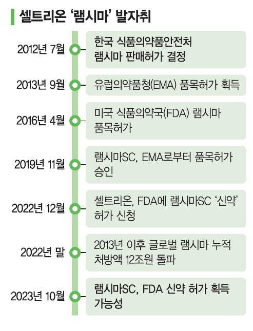 "진화 거듭해온 ‘셀트리온 램시마’… 2030년 3兆 혁신 신약 발돋움"