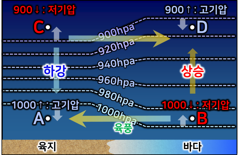 기압차와 바람의 발생원리 2편 : 고도에 따른 등압선 해석과 바람 방향 예측 (고도에 따른 등압선 고기압과 저기압 판단, 해륙풍 ...