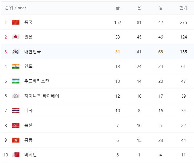 항저우 아시안게임 대한민국 순위, 남은일정 요약! 항저우 아시안게임 대한민국 순위, 남은일정 요약!