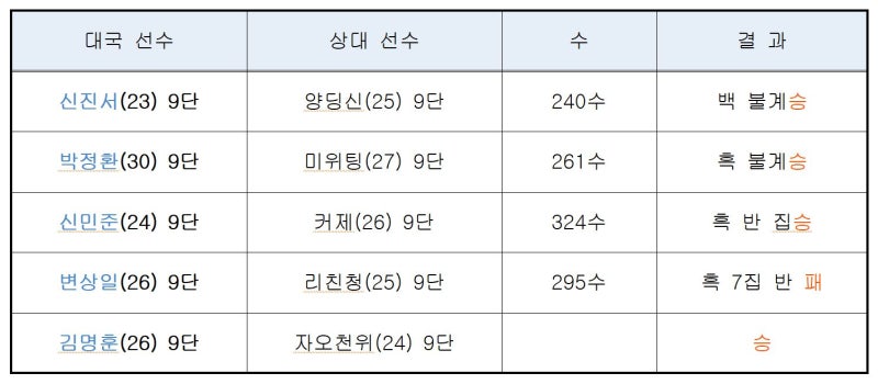 항저우 아시안게임 한국 남자 바둑 단체전 중국 꺾고 13년 만에 금메달 획득 신진서 박정환 ....