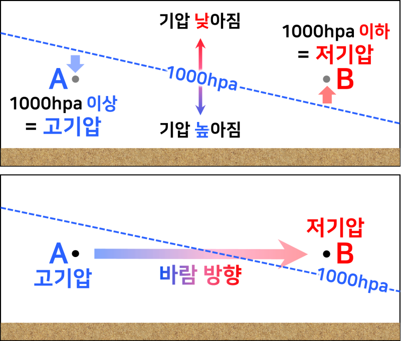 기압차와 바람의 발생원리 2편 : 고도에 따른 등압선 해석과 바람 방향 예측 (고도에 따른 등압선 고기압과 저기압 판단, 해륙풍 ...
