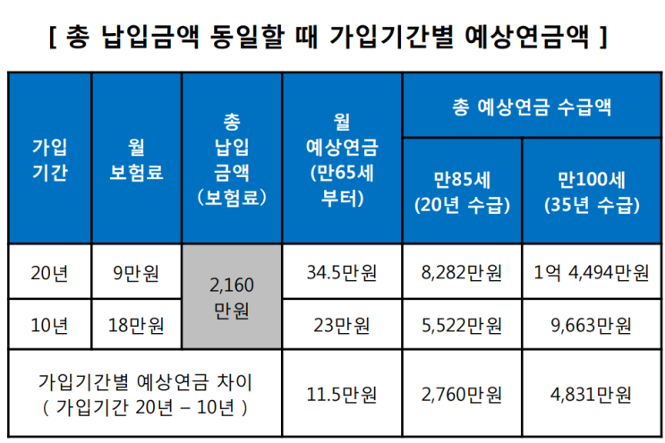 국민연금 수령액 최대로 늘리는 방법은? 국민연금 수령액 최대로 늘리는 방법은?