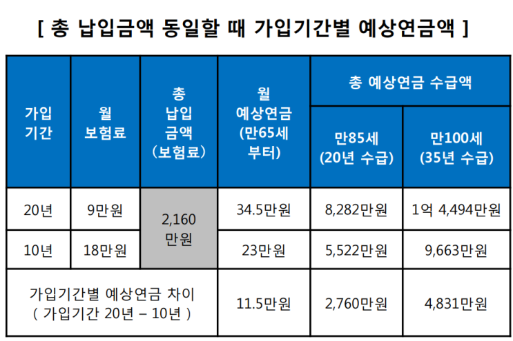 국민연금 수령액 최대로 늘리는 방법은?