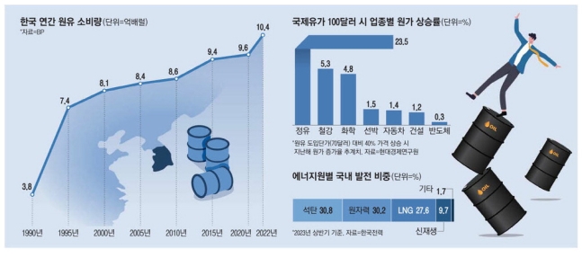 고유가 함정 빠진 한국 …"에너지 절감·원전 연장으로 탈출을" 고유가 함정 빠진 한국 …"에너지 절감·원전 연장으로 탈출을"