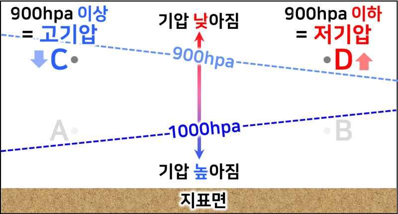 기압차와 바람의 발생원리 2편 : 고도에 따른 등압선 해석과 바람 방향 예측 (고도에 따른 등압선 고기압과 저기압 판단, 해륙풍 ...