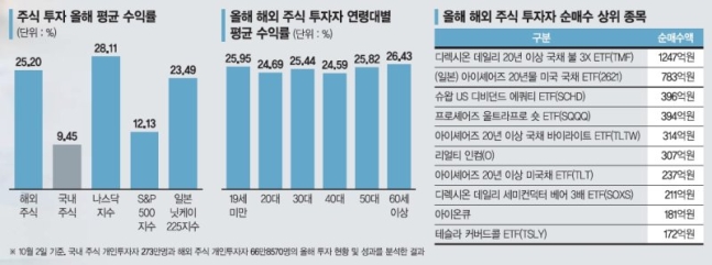 해외주식 샀더니 국내주식보다 3배 더 벌었다