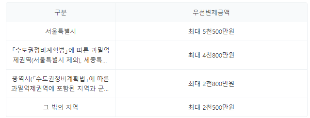  임대보증금 보증 미가입 요건 과 개정사항