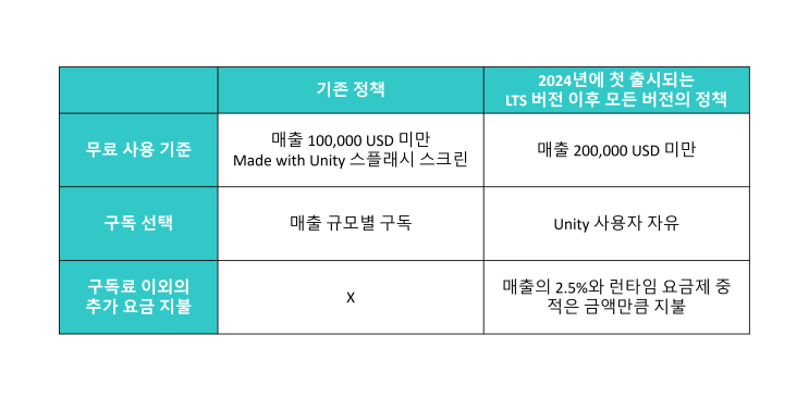 Unity 2024의 새 가격 정책 (최종) Unity 2024의 새 가격 정책 (최종)