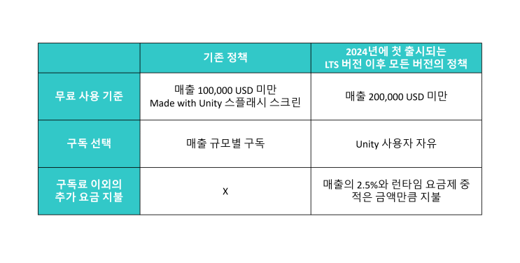 Unity 2024의 새 가격 정책 (최종)