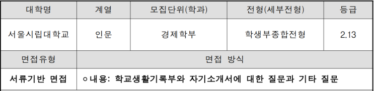 2020학년도 서울시립대학교 경제학부 학생부종합전형 면접 사례
