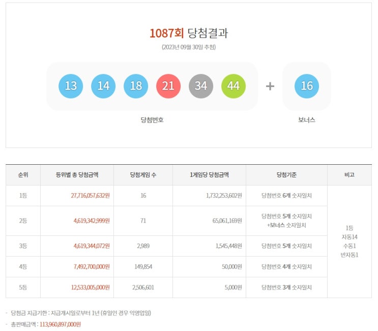  1087회 로또당첨번호 결과확인 및 복기 - 어떻게 이럴수가....