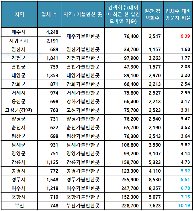  경쟁이 치열해서 펜션사업하기 가장 어려운 지역은 어디? 반대는?