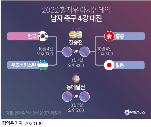   2022 항저우 아시안 게임 _ 남자축구 국가대표팀 『Quarter-Finals』 (Last updated / 04 Oct 2023)