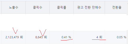  쿠팡 광고비, 사기 Data를 제공하는 만행