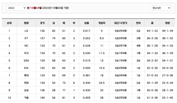  프로야구 순위 (3일)