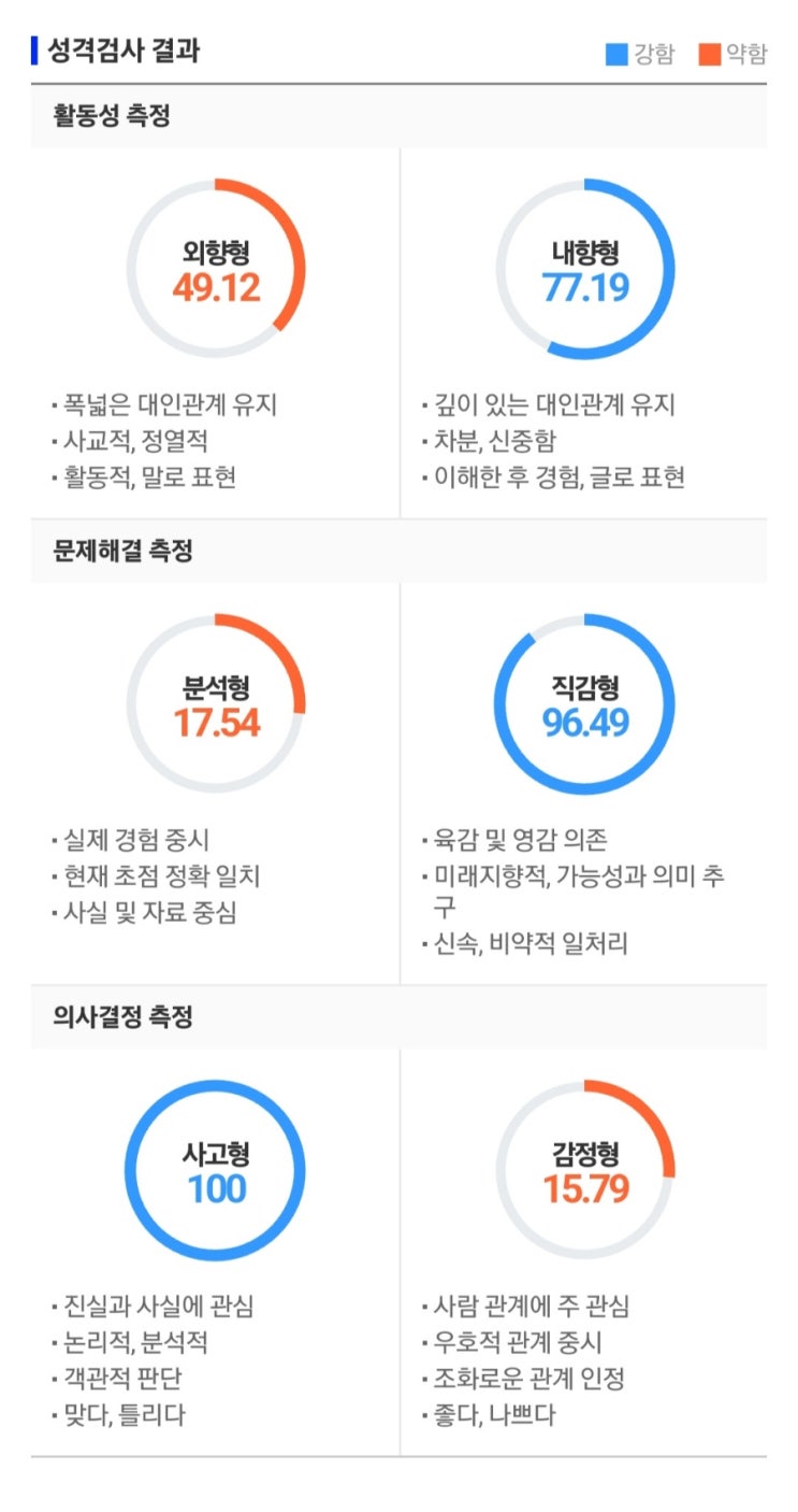  잡코리아에서 제공하는 인적성 역량검사 결과!