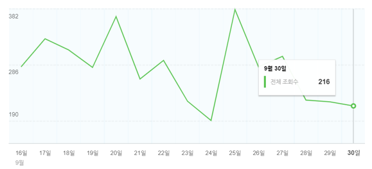  [블로그 9월 통계] 멈춰버린 나의 블로그