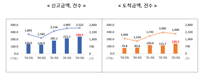 2023년 3분기 외국인직접투자, 역대 최대 신고·도착금액 달성, 신고 239.5억 달러(전년 동기 대비 +11.3%), 도착 139.2억 달러(+20.2%) 기록_산업통상자원부 2023년 3분기 외국인직접투자, 역대 최대 신고·도착금액 달성, 신고 239.5억 달러(전년 동기 대비 +11.3%), 도착 139.2억 달러(+20.2%) 기록_산업통상자원부