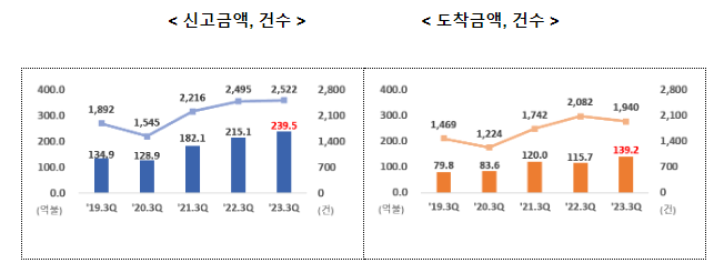 2023년 3분기 외국인직접투자, 역대 최대 신고·도착금액 달성, 신고 239.5억 달러(전년 동기 대비 +11.3%), 도착 139.2억 달러(+20.2%) 기록_산업통상자원부