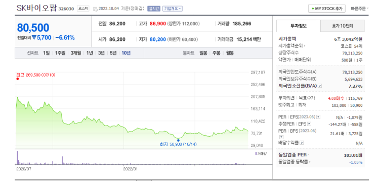  SK바이오팜(코스피 326030)의 역사와 주가