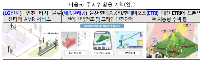 이음5G로 물류센터 로봇 수십대를 제어한다 이음5G로 물류센터 로봇 수십대를 제어한다