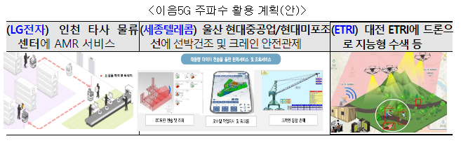 이음5G로 물류센터 로봇 수십대를 제어한다