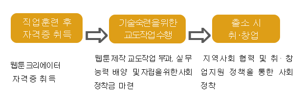“웹툰 수형자직업훈련” 시범사업 시행 성과 “웹툰 수형자직업훈련” 시범사업 시행 성과