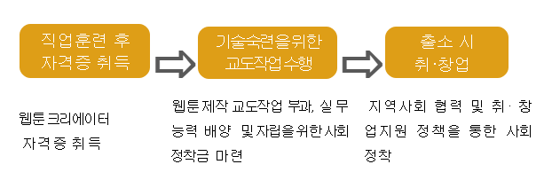 “웹툰 수형자직업훈련” 시범사업 시행 성과