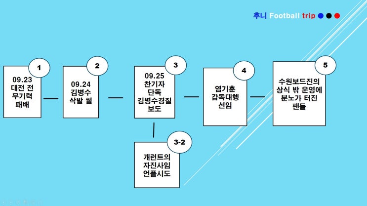 수원삼성 <b>김병수 감독</b> 경질... 염기훈 <b>감독</b>대행 <b>선임</b>... 최악의... 