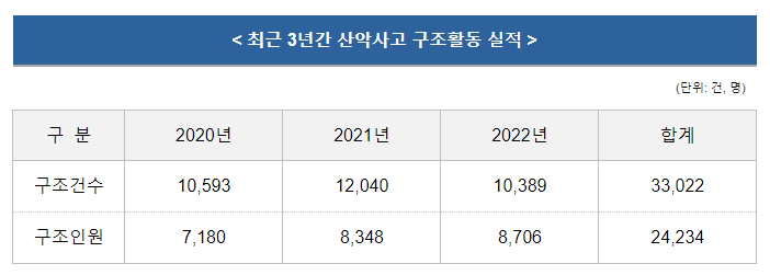 소방헬기, 최근 3년간 산악사고로 2,903회 출동..가을철에 35% 집중 소방헬기, 최근 3년간 산악사고로 2,903회 출동..가을철에 35% 집중