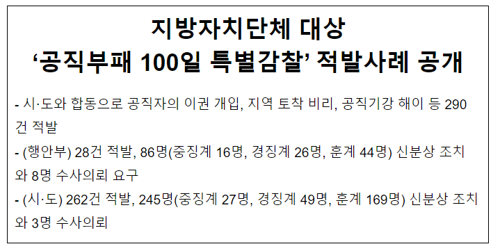 지방자치단체 대상 ‘공직부패 100일 특별감찰’ 적발사례 공개 지방자치단체 대상 ‘공직부패 100일 특별감찰’ 적발사례 공개