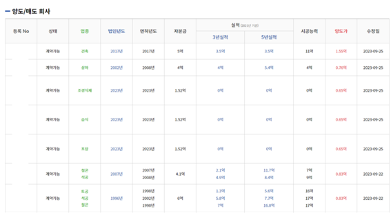  건설 면허 양도양수, 손해보지 않는 방법