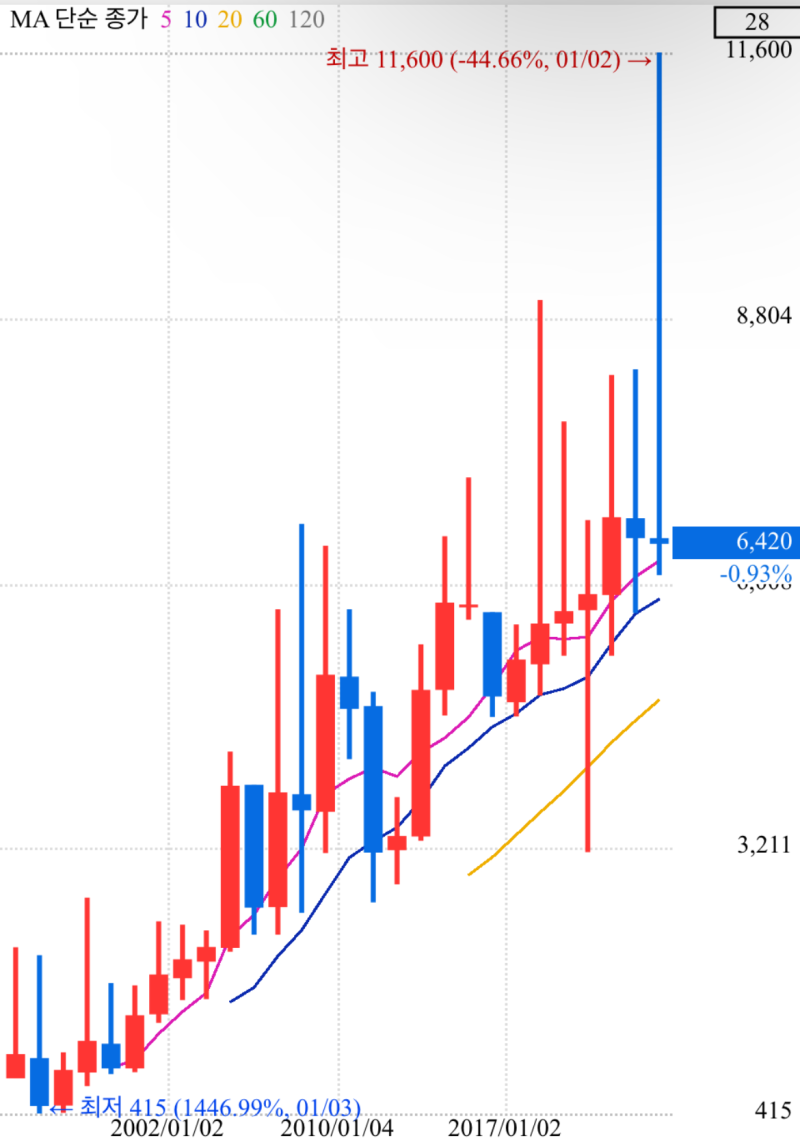 태경산업 주가전망 차트분석 재무제표 배당금 : 네이버 블로그