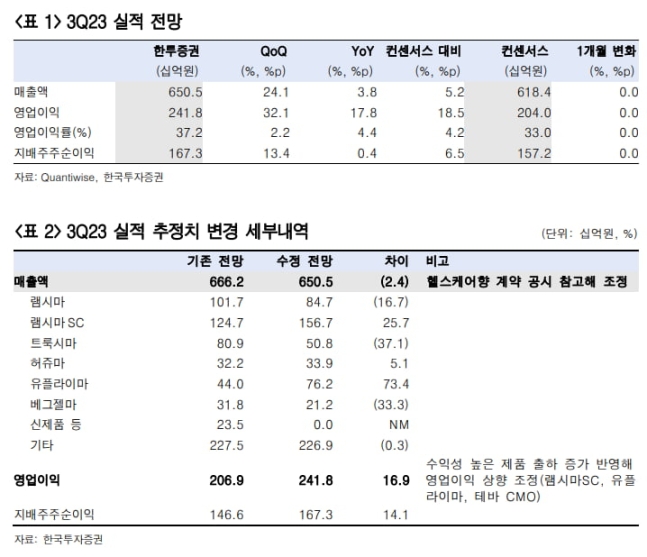 “셀트리온, 올 3분기 실적 시장 예상치 웃돌 것” “셀트리온, 올 3분기 실적 시장 예상치 웃돌 것”