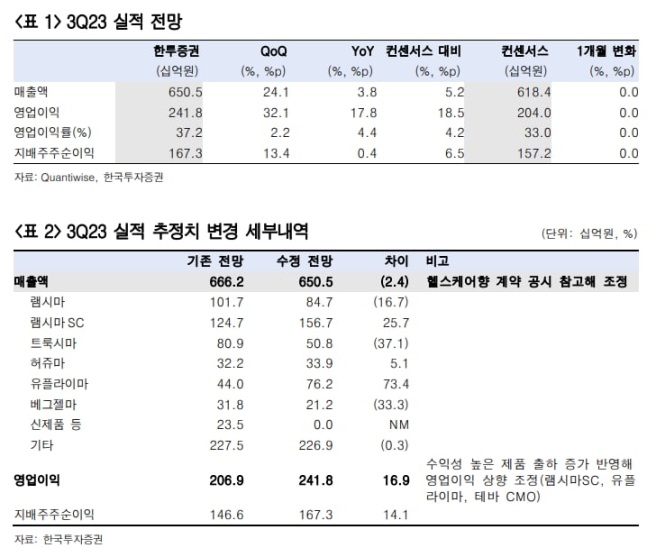 “셀트리온, 올 3분기 실적 시장 예상치 웃돌 것”