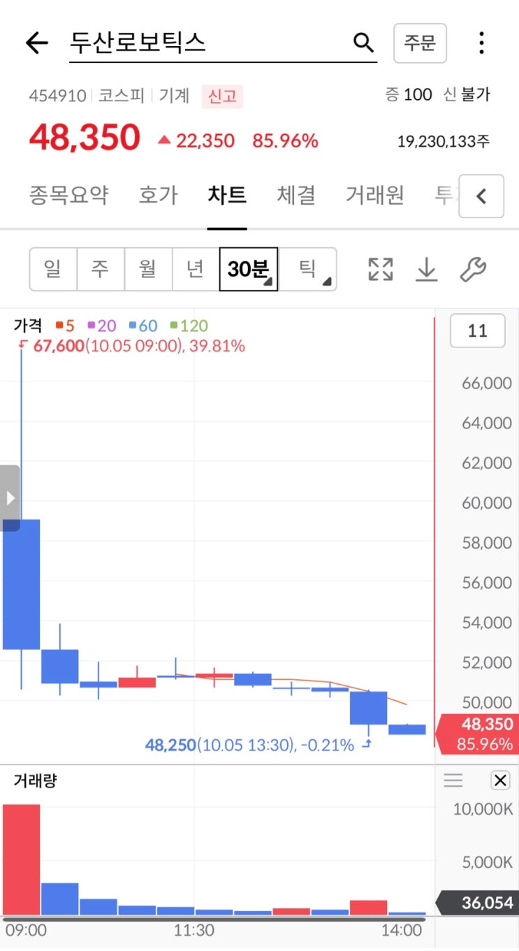  공모주 두산로보틱스 아쉬운 익절