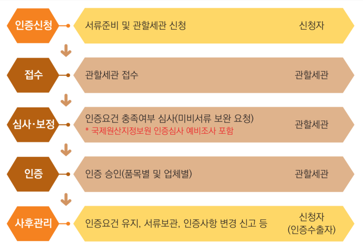  인증수출자 제도란?(혜택, 종류, 인증심사 절차)