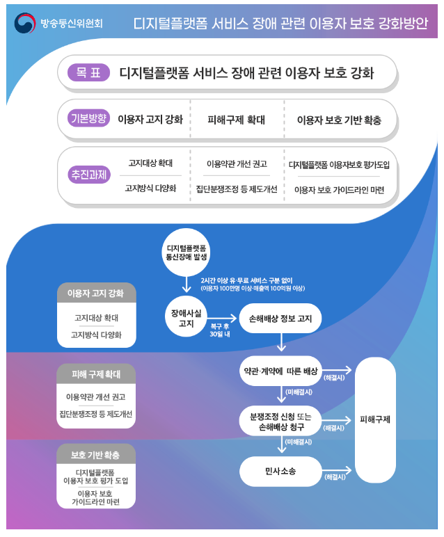 방통위, 디지털플랫폼 서비스 장애 관련 이용자 보호 강화 추진 방통위, 디지털플랫폼 서비스 장애 관련 이용자 보호 강화 추진
