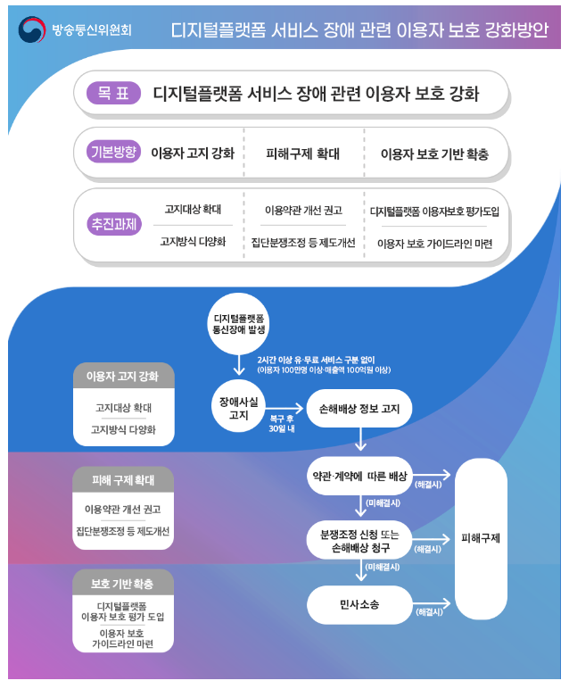 방통위, 디지털플랫폼 서비스 장애 관련 이용자 보호 강화 추진