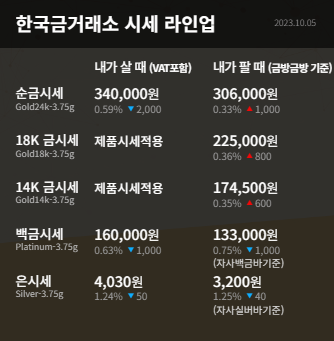  수원한국금거래소 오늘의 금시세 금값 고금리엔 어떨까