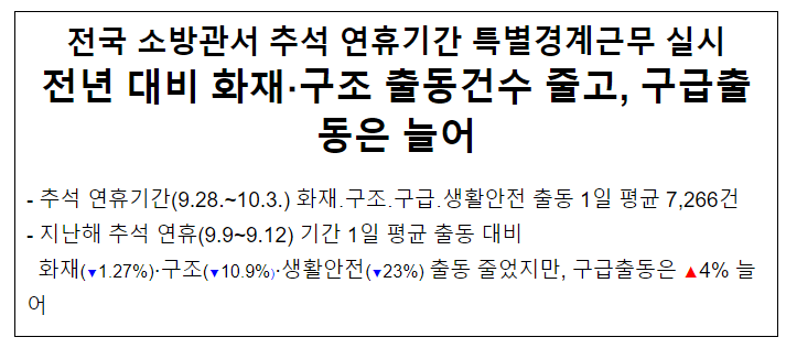 추석 연휴 전년 대비 화재·구조·생활안전 출동↓ 구급출동↑