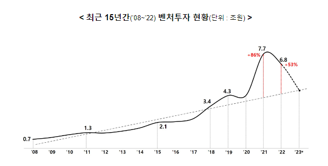 벤처투자사(벤처캐피탈) 업계 의견을 대폭 반영한 「벤처투자 활력제고 방안」 발표 벤처투자사(벤처캐피탈) 업계 의견을 대폭 반영한 「벤처투자 활력제고 방안」 발표