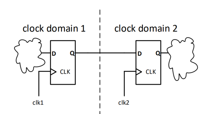 Metastability와 Clock domain crossing(CDC)란, in vlsi