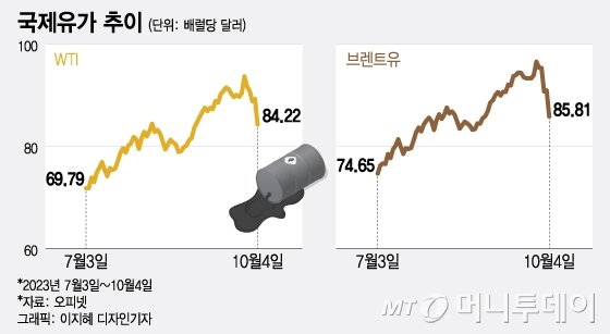 100달러 간다더니…국제유가, 하루 새 5% '폭락' 왜?