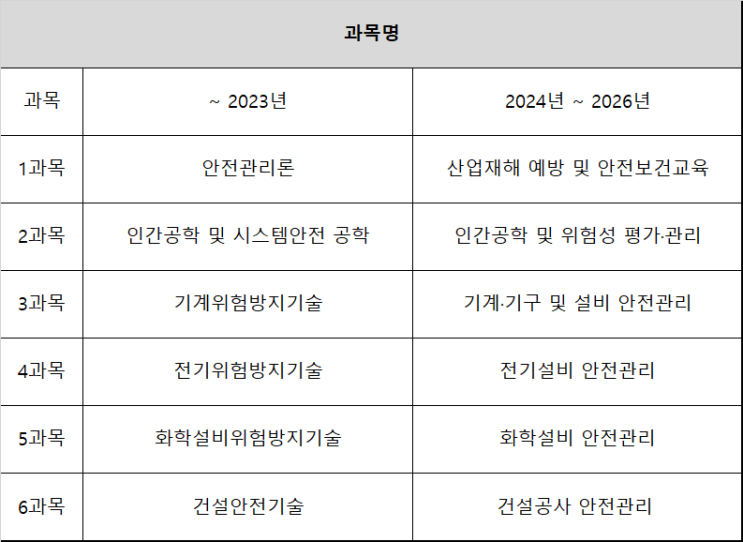 2024년부터 바뀌는 출제기준_산업안전기사