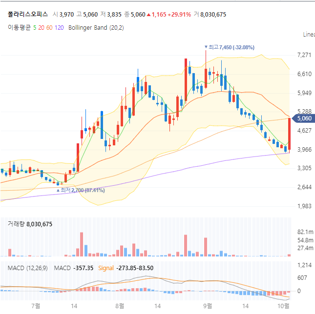  폴라리스오피스 기업 탐색 / 테슬라와 협업으로 상한가 / 주가 전망